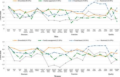 Gender differences in social networks and physical and mental health: are social relationships more health protective in women than in men?